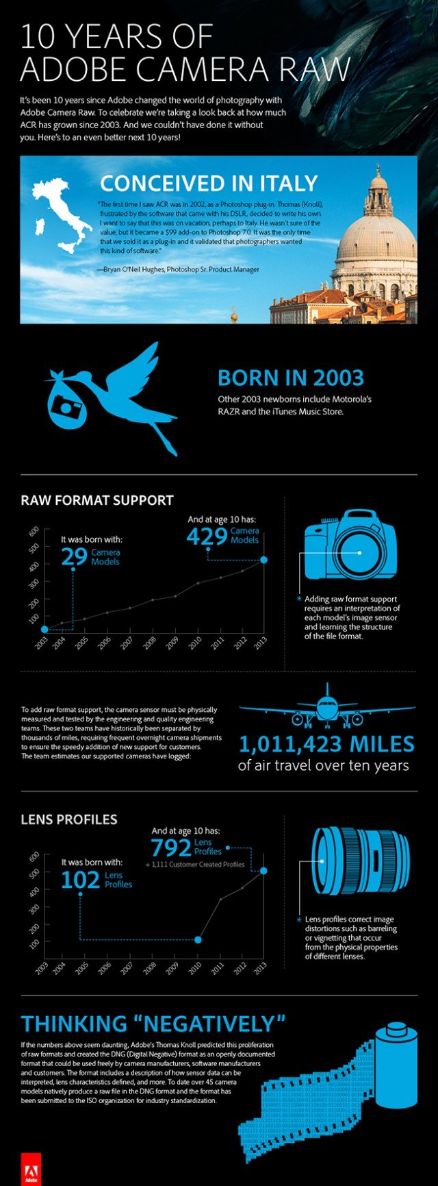 Infographie Adobe Camera Raw 10 ans