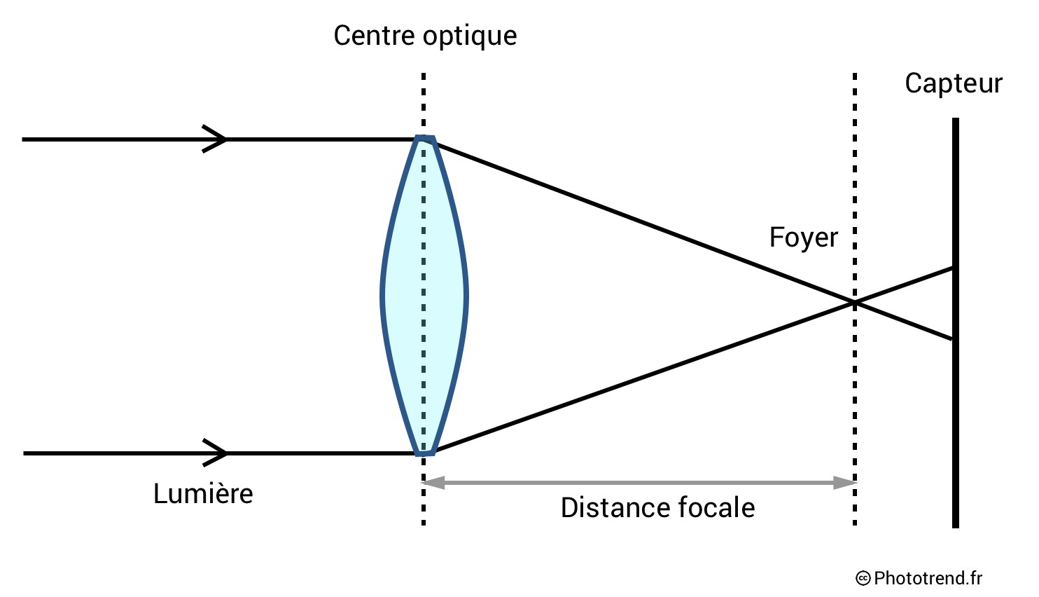 Schéma expliquant la distance focale
