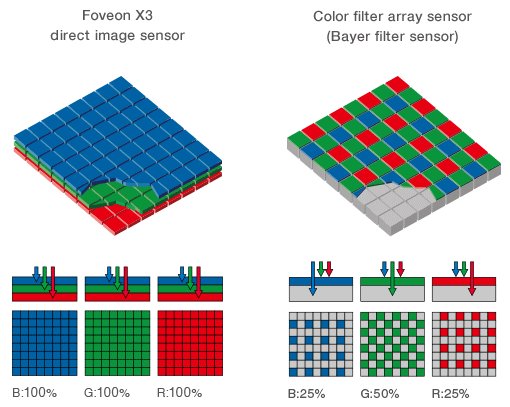 La différence entre le capteur à matrice de Bayer et le capteur Foveon / Source Sigma