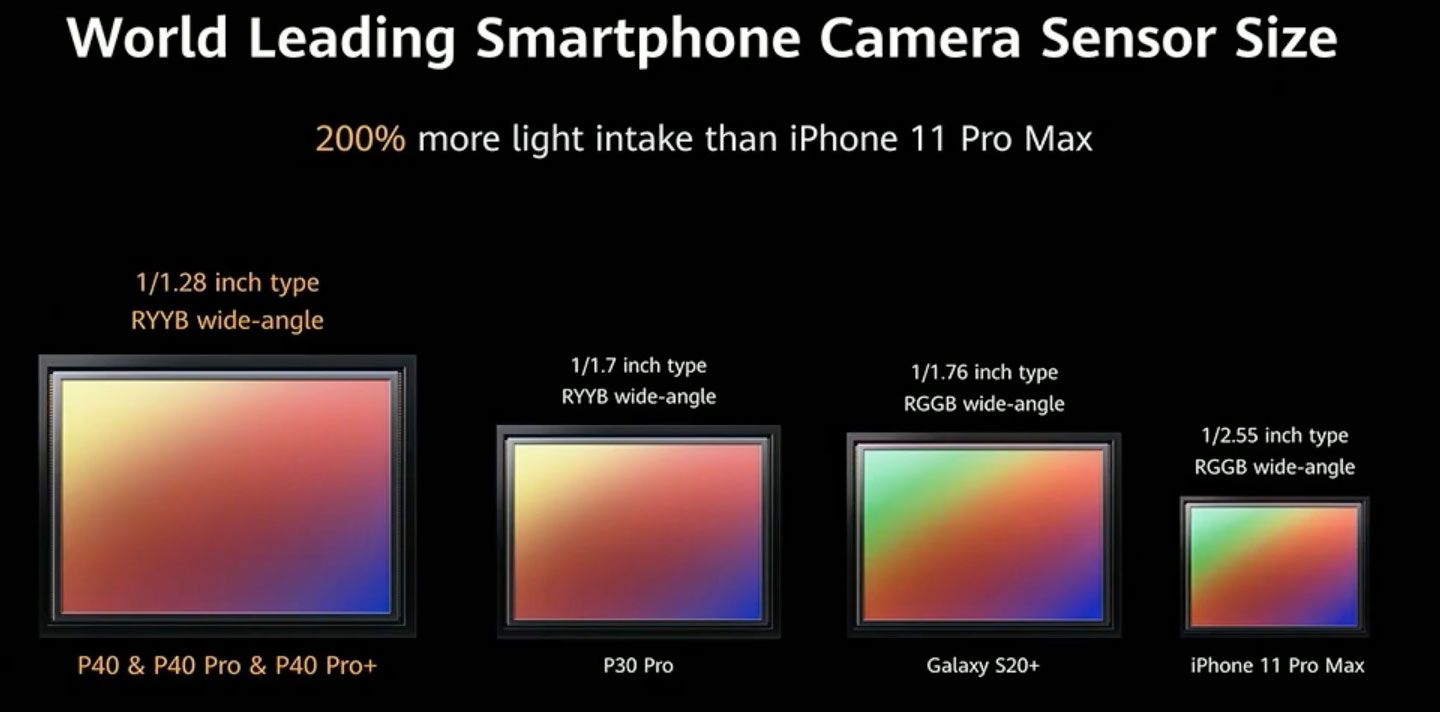 Huawei p60 камера сравнение. Размер сенсора камеры. Размеры матриц фотоаппаратов. Размеры матриц камер. P60 Pro Huawei размер матрицы.
