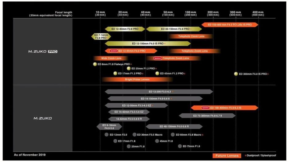 Roadmap objectifs Olympus M.Zuiko novembre 2019