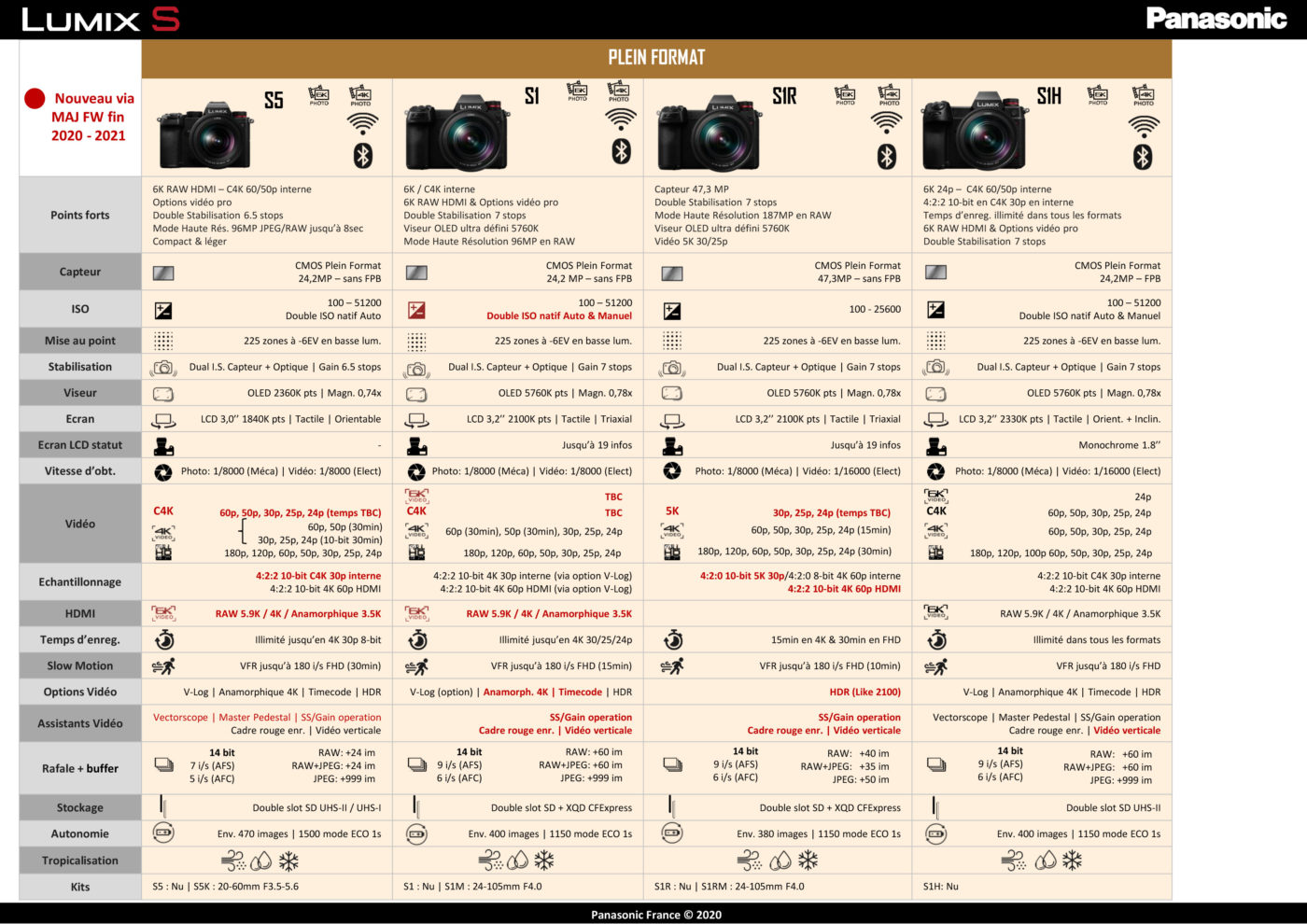 Lumix : une rafale de mises à jour firmware pour améliorer les ...